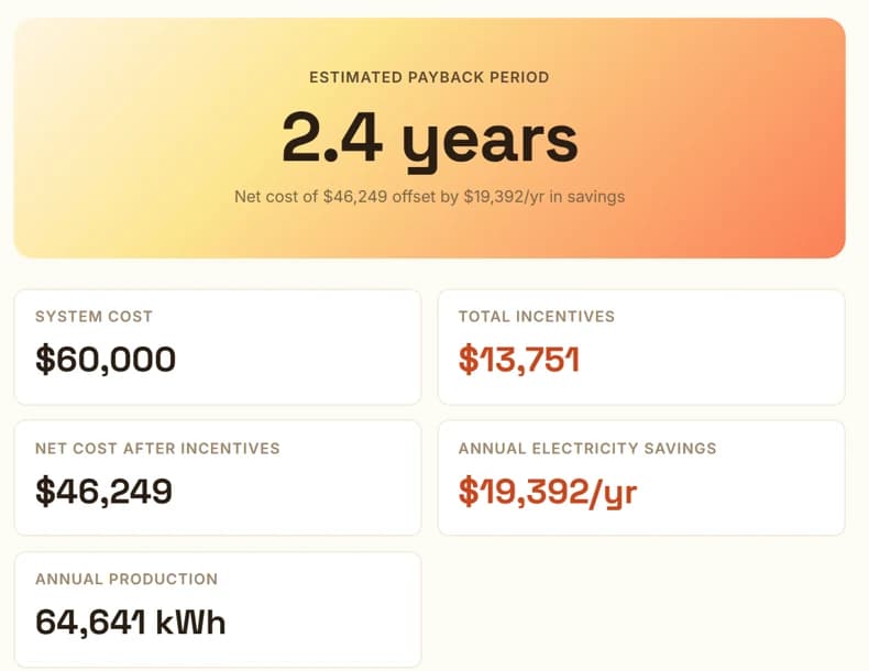 Amperage's commercial solar payback calculator: a 50 kW system in New South Wales paying back in 2.4 years, with $60,000 system cost, $13,751 of incentives, $46,249 net cost, $19,392 a year in savings and 64,641 kWh of annual production.