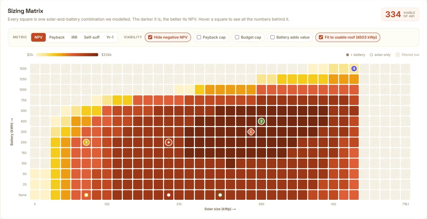Amperage's sizing matrix: a grid of battery sizes against solar sizes, each cell shaded by net present value, with the best-performing system starred.