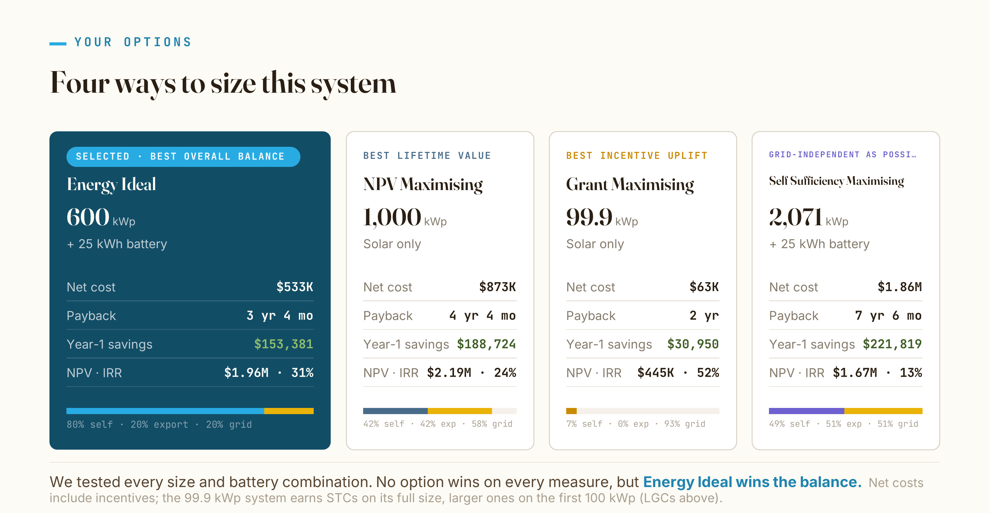 A slide from the exported Amperage deck titled Four ways to size this system: four scenario cards with size, net cost, payback, year-one savings and NPV, the selected Energy Ideal option highlighted.