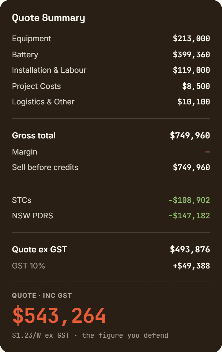 The Amperage quote summary: equipment, battery, installation, project and logistics subtotals rolling up to a gross total and sell price, then STCs and NSW PDRS deducted to a quote ex GST, GST added, and the final quote of $543,264 inc GST at $1.23 per watt.