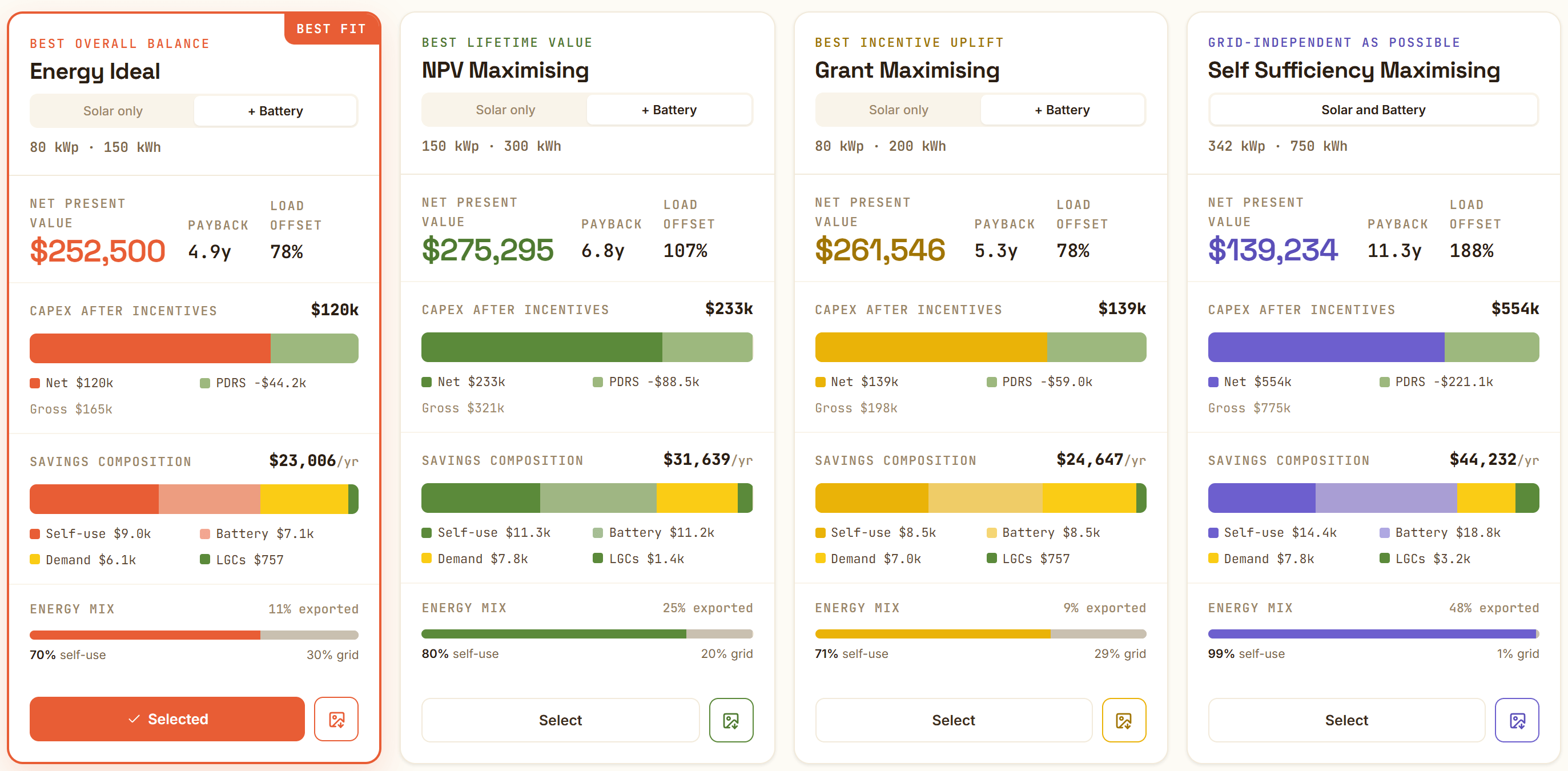 Four ranked scenarios from an Amperage recommendation: Energy Ideal, NPV Maximising, Grant Maximising and Self Sufficiency Maximising, each with solar and battery size, net present value, payback, load offset, capex after incentives and savings composition.