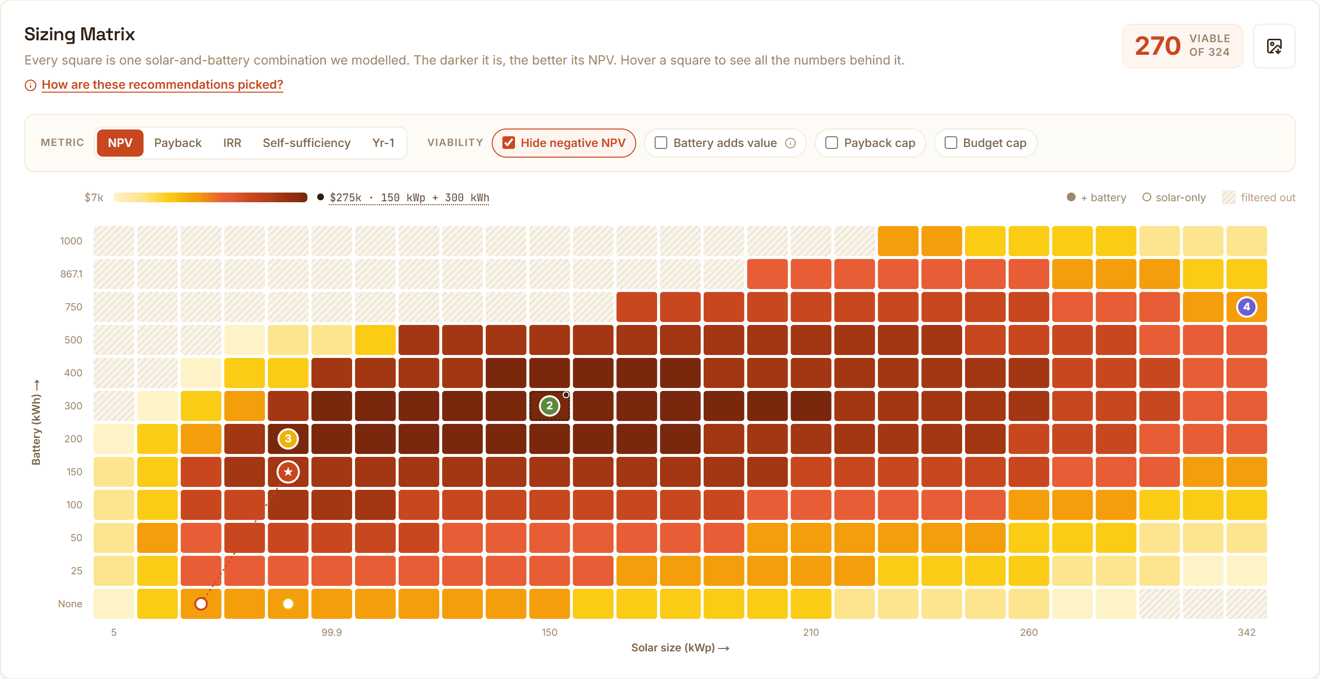 The Amperage sizing matrix: a heatmap of battery capacity against solar size shaded by net present value, 270 of 324 modelled combinations viable, with the recommended 150 kWp plus 300 kWh system marked.
